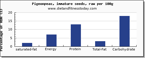 saturated fat and nutrition facts in pigeon per 100g